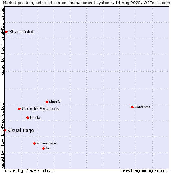 Market position of Google Systems vs. SharePoint vs. Visual Page