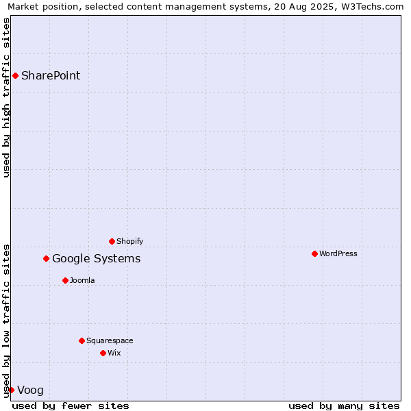 Market position of Google Systems vs. SharePoint vs. Voog