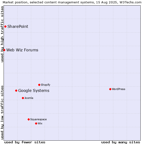 Market position of Google Systems vs. SharePoint vs. Web Wiz Forums