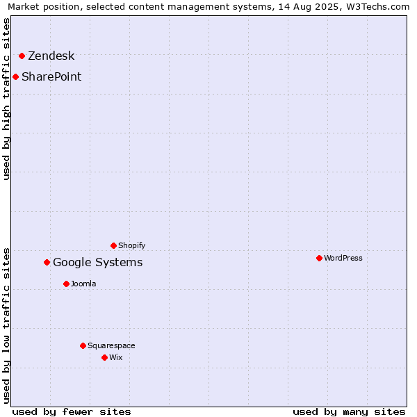 Market position of Google Systems vs. Zendesk vs. SharePoint
