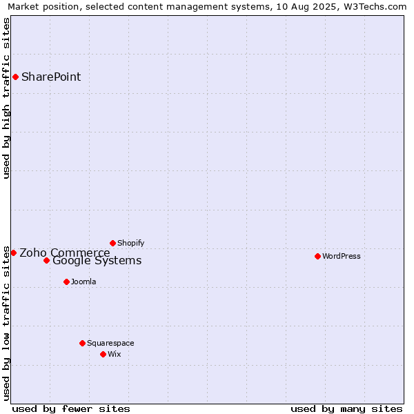 Market position of Google Systems vs. SharePoint vs. Zoho Commerce