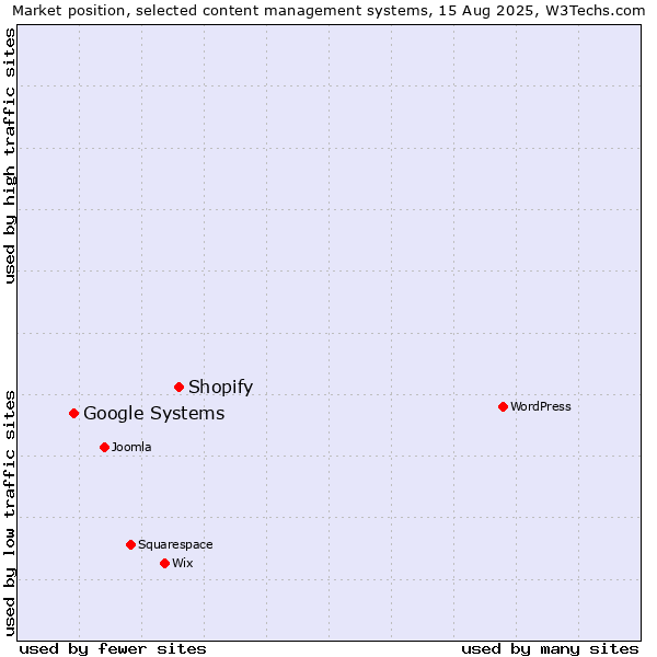 Market position of Shopify vs. Google Systems