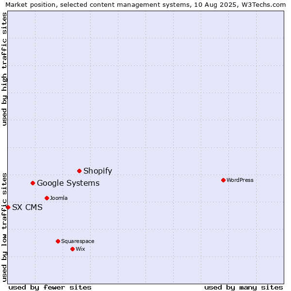 Market position of Shopify vs. Google Systems vs. SX CMS