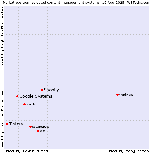 Market position of Shopify vs. Google Systems vs. Tistory