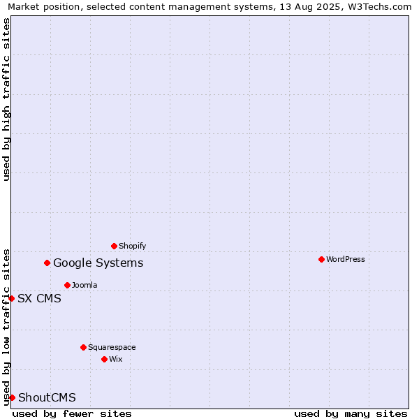 Market position of Google Systems vs. ShoutCMS vs. SX CMS