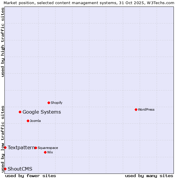 Market position of Google Systems vs. Textpattern vs. ShoutCMS