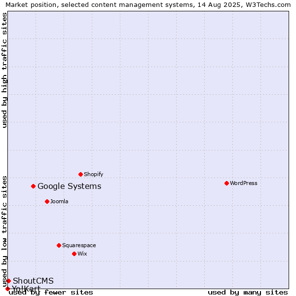 Market position of Google Systems vs. ShoutCMS vs. Yo!Kart