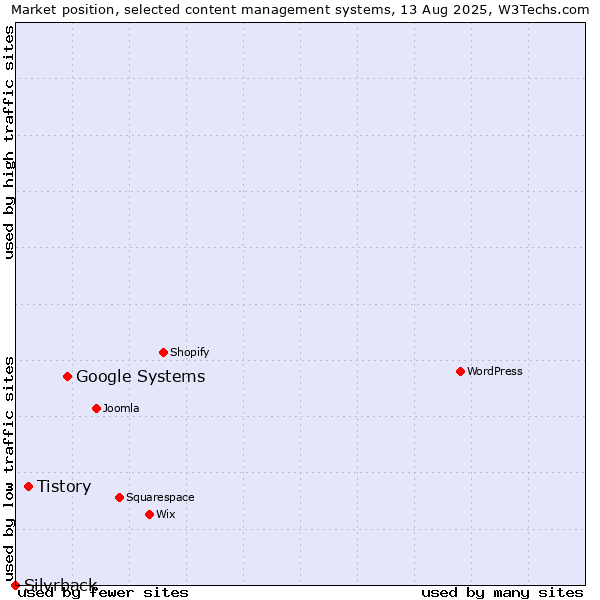 Market position of Google Systems vs. Tistory vs. Silvrback
