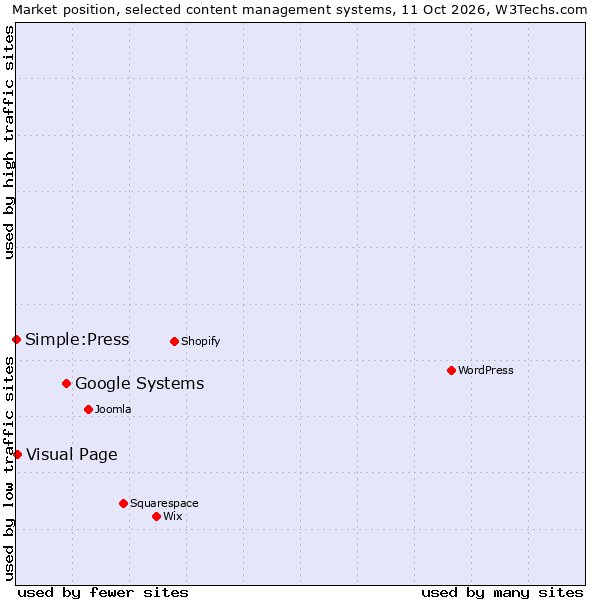 Market position of Google Systems vs. Visual Page vs. Simple:Press