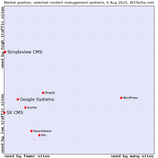 Market position of Google Systems vs. Simpleview CMS vs. SX CMS