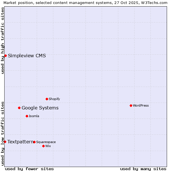 Market position of Google Systems vs. Simpleview CMS vs. Textpattern