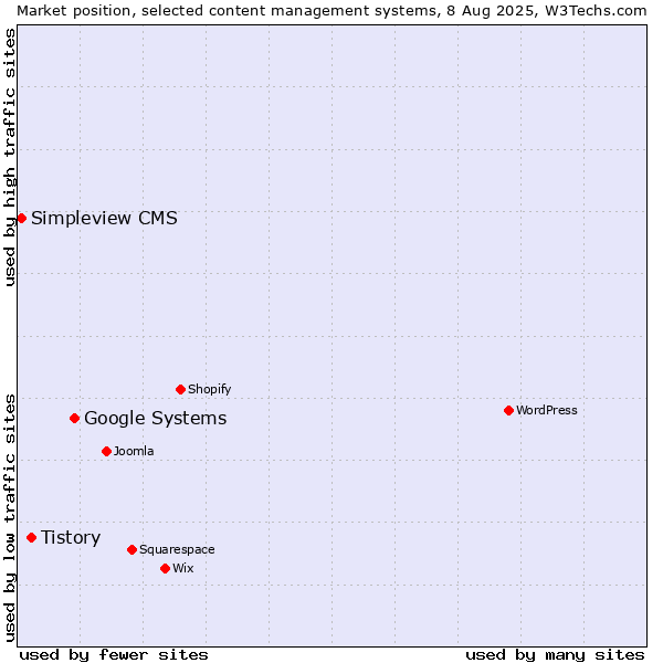 Market position of Google Systems vs. Tistory vs. Simpleview CMS