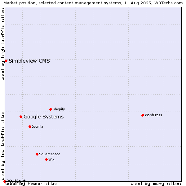 Market position of Google Systems vs. Simpleview CMS vs. Yo!Kart