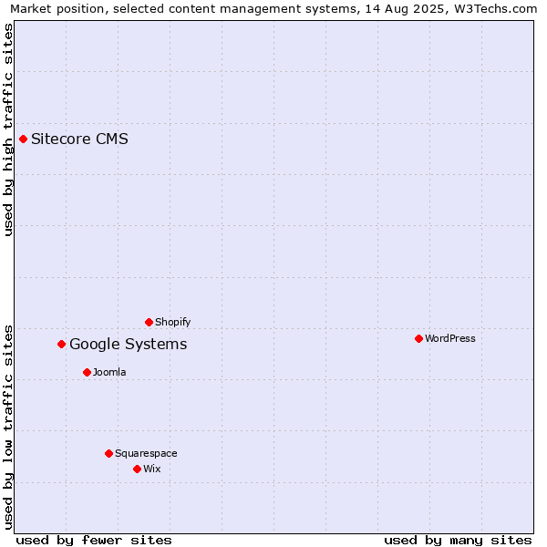 Market position of Google Systems vs. Sitecore CMS