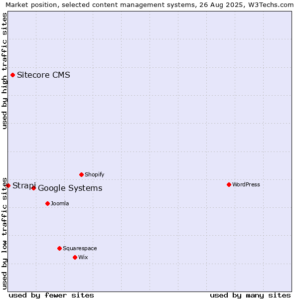 Market position of Google Systems vs. Sitecore CMS vs. Strapi
