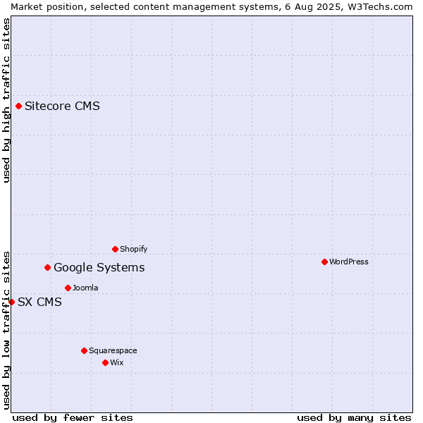Market position of Google Systems vs. Sitecore CMS vs. SX CMS