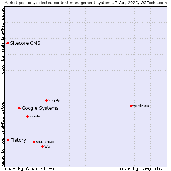 Market position of Google Systems vs. Tistory vs. Sitecore CMS