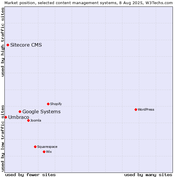 Market position of Google Systems vs. Sitecore CMS vs. Umbraco