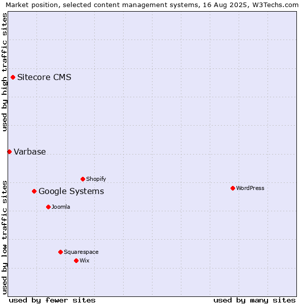 Market position of Google Systems vs. Sitecore CMS vs. Varbase