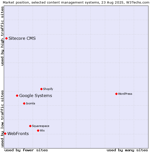 Market position of Google Systems vs. Sitecore CMS vs. WebFronts