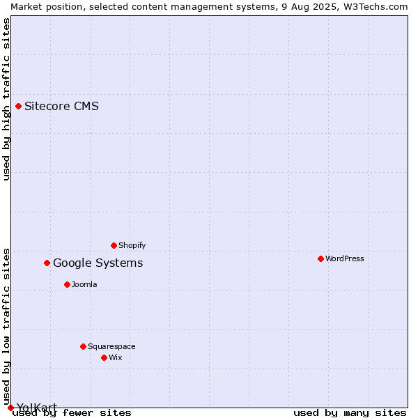 Market position of Google Systems vs. Sitecore CMS vs. Yo!Kart