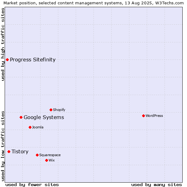 Market position of Google Systems vs. Tistory vs. Progress Sitefinity