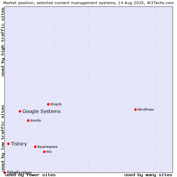 Market position of Google Systems vs. Tistory vs. SiteFusion