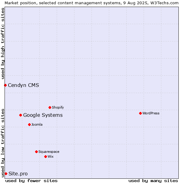 Market position of Google Systems vs. Site.pro vs. Cendyn CMS