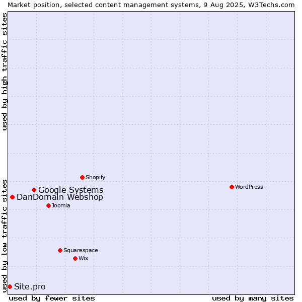 Market position of Google Systems vs. DanDomain Webshop vs. Site.pro