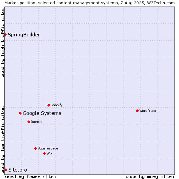 Market position of Google Systems vs. Site.pro vs. SpringBuilder