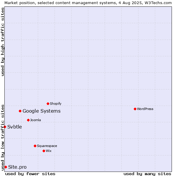 Market position of Google Systems vs. Site.pro vs. Svbtle