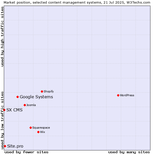 Market position of Google Systems vs. Site.pro vs. SX CMS