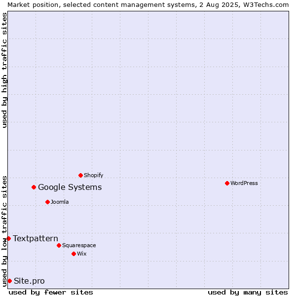 Market position of Google Systems vs. Site.pro vs. Textpattern
