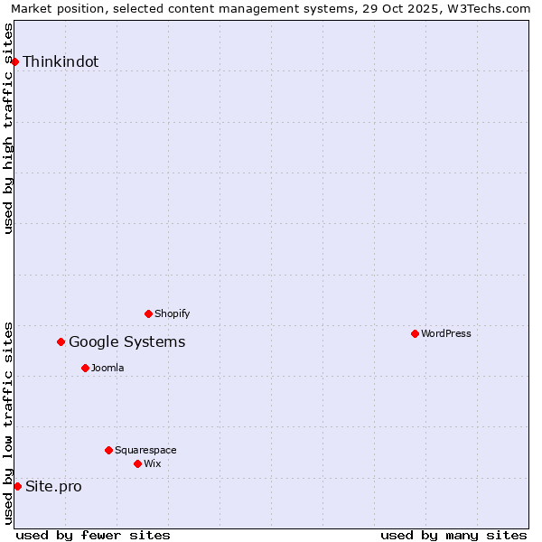 Market position of Google Systems vs. Site.pro vs. Thinkindot