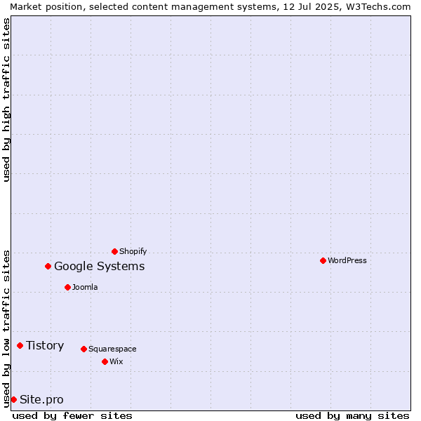 Market position of Google Systems vs. Tistory vs. Site.pro