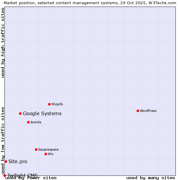 Market position of Google Systems vs. Site.pro vs. Twilight CMS