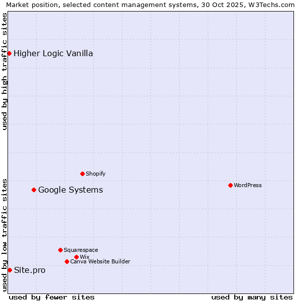 Market position of Google Systems vs. Site.pro vs. Higher Logic Vanilla