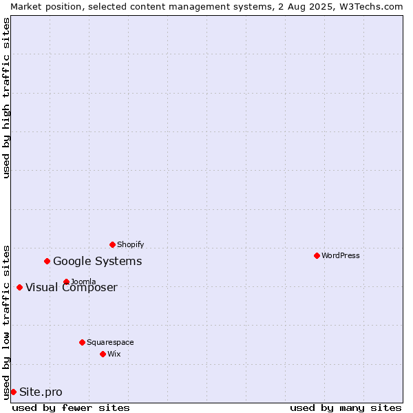 Market position of Google Systems vs. Visual Composer vs. Site.pro