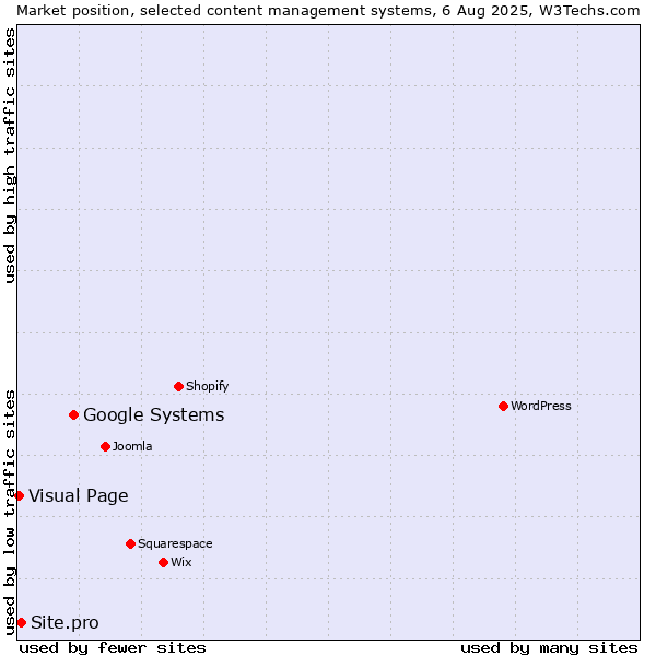 Market position of Google Systems vs. Site.pro vs. Visual Page