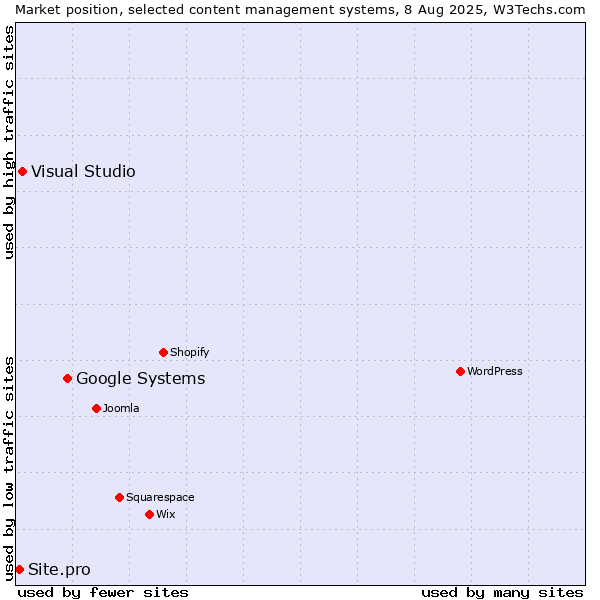 Market position of Google Systems vs. Visual Studio vs. Site.pro