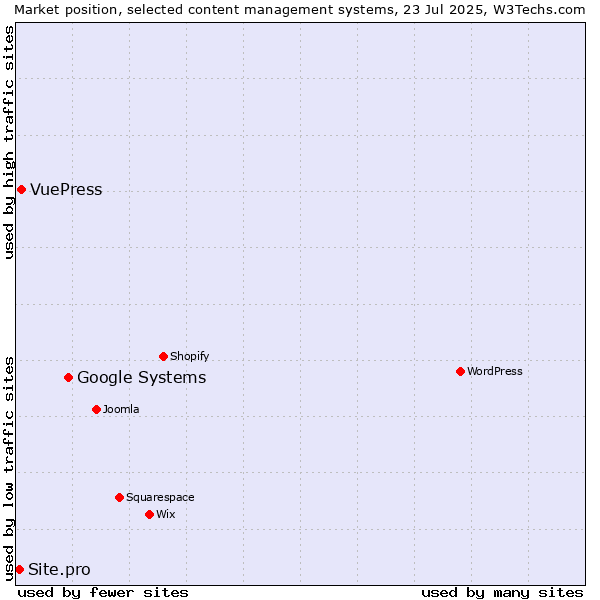 Market position of Google Systems vs. VuePress vs. Site.pro