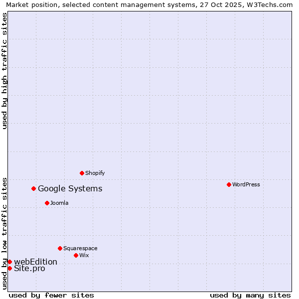 Market position of Google Systems vs. webEdition vs. Site.pro
