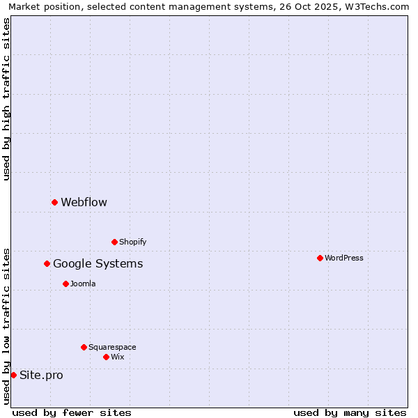 Market position of Webflow vs. Google Systems vs. Site.pro