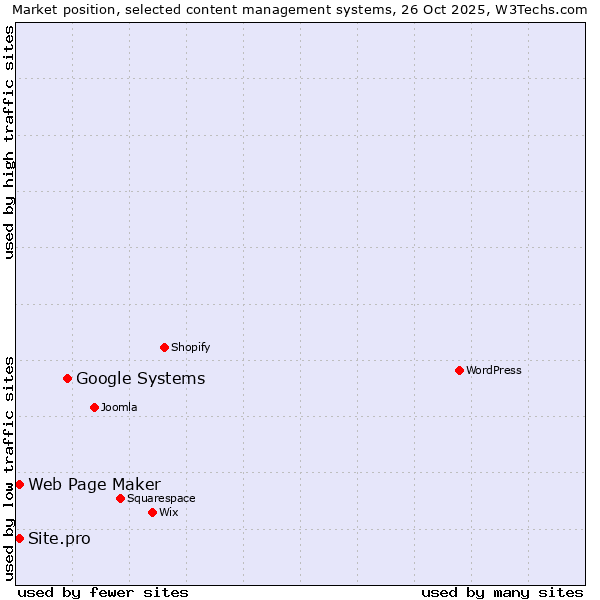 Market position of Google Systems vs. Web Page Maker vs. Site.pro