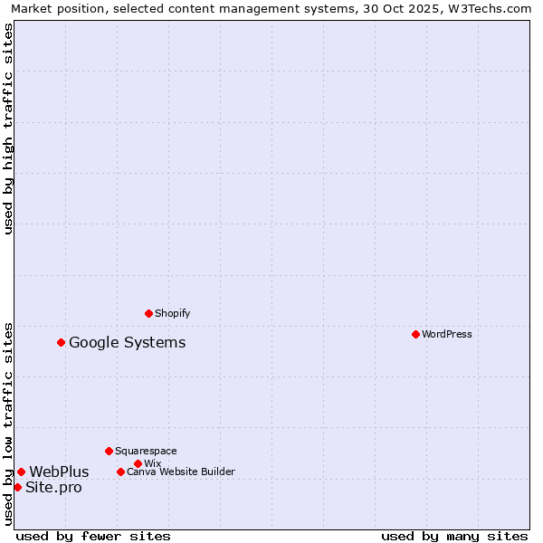 Market position of Google Systems vs. WebPlus vs. Site.pro