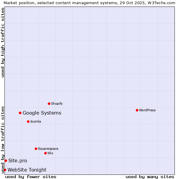 Market position of Google Systems vs. Site.pro vs. WebSite Tonight