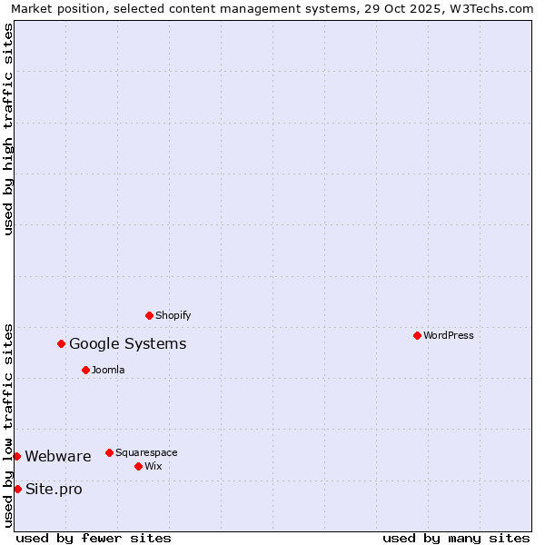 Market position of Google Systems vs. Site.pro vs. Webware