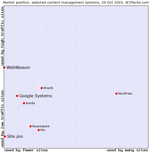 Market position of Google Systems vs. Site.pro vs. WebWeaver