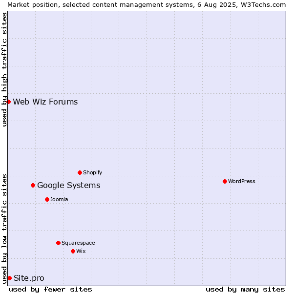 Market position of Google Systems vs. Site.pro vs. Web Wiz Forums