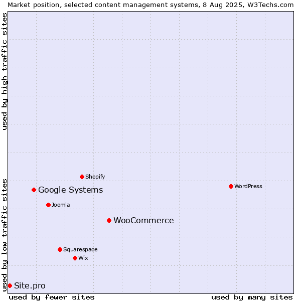 Market position of WooCommerce vs. Google Systems vs. Site.pro